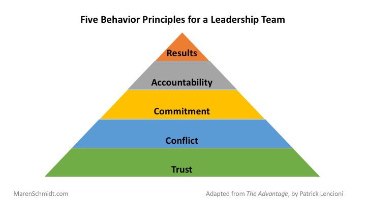 Building A Cohesive Leadership Team - Maren Schmidt