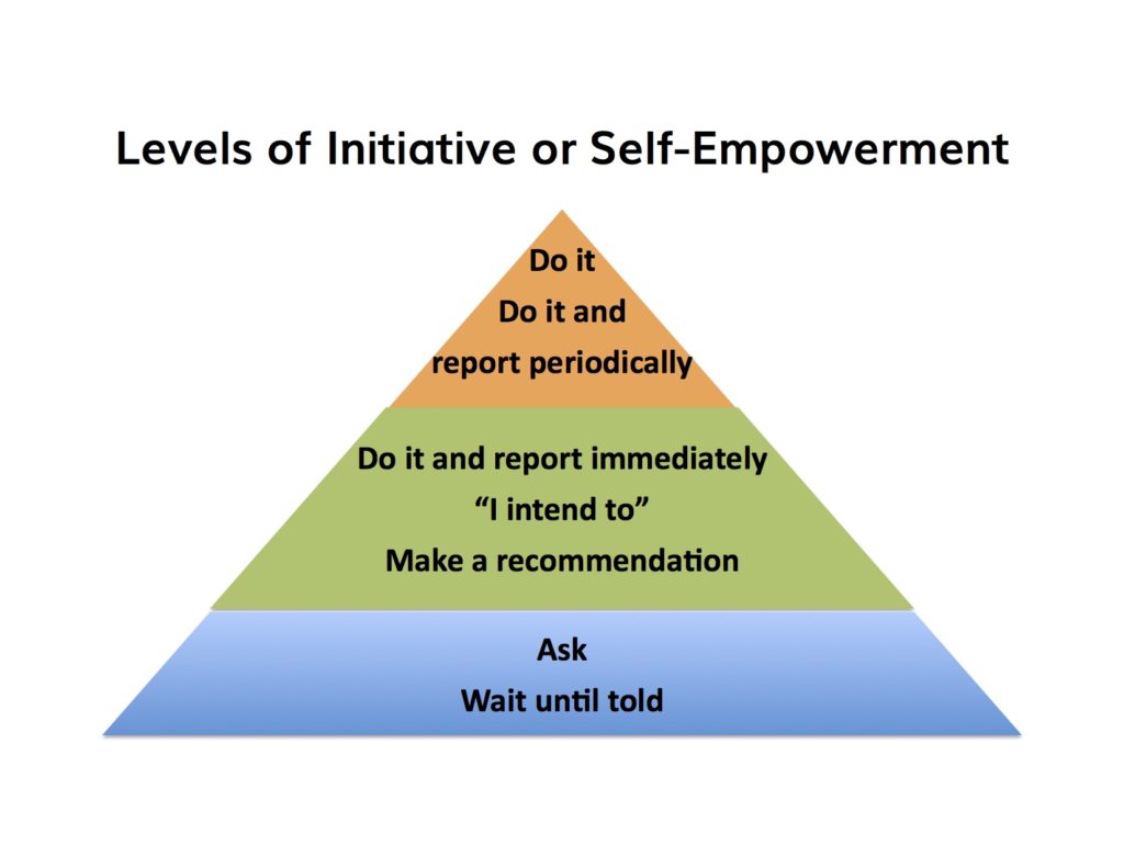 Habit 8 Levels of Initiative