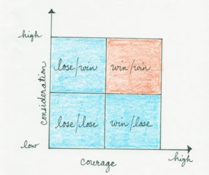 Habit 4 Thinking Win Win
